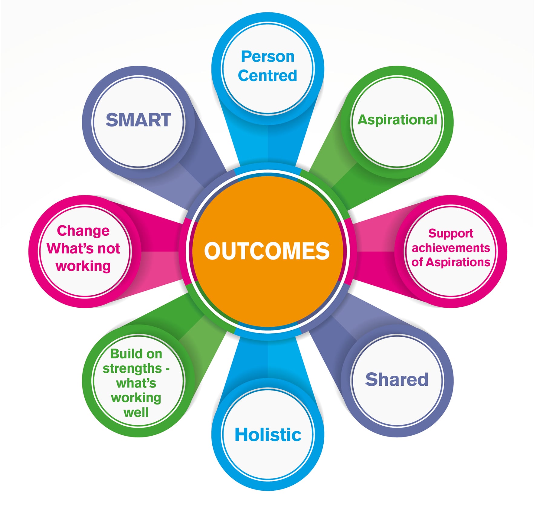 Outcomes Diagram