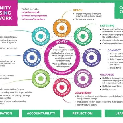Community Organisers Framework